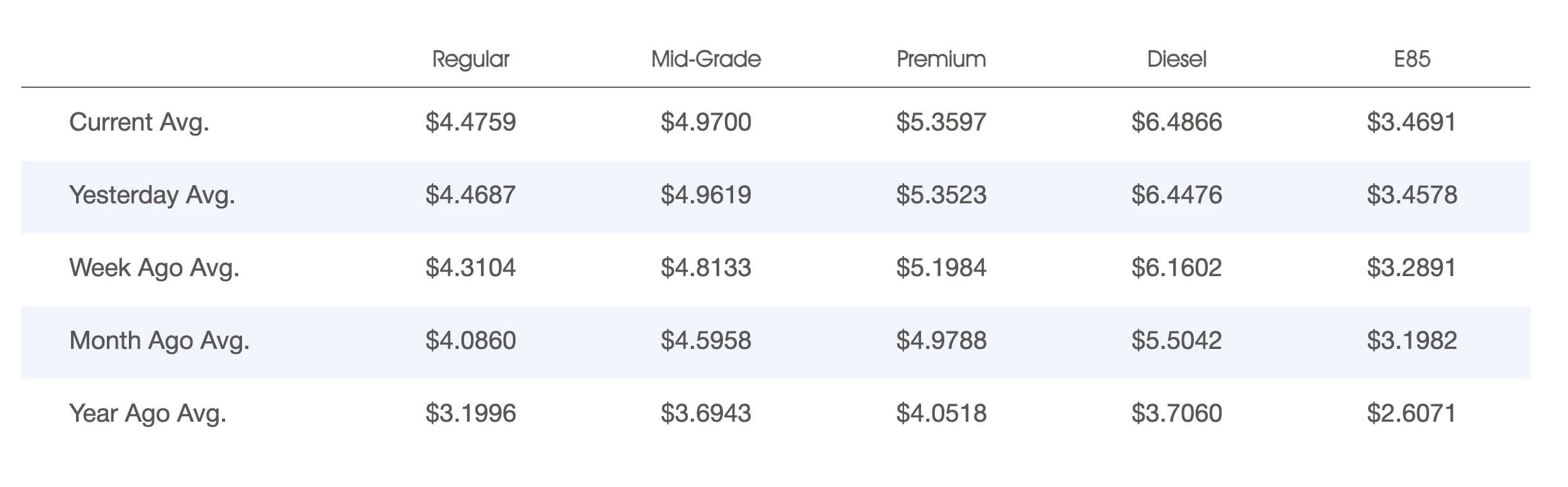 AI description: A table of fuel price averages compares current prices with yesterday, a week ago, a month ago and a year ago. Diesel is highest at $6.4866 currently, up from $3.7060 a year ago.