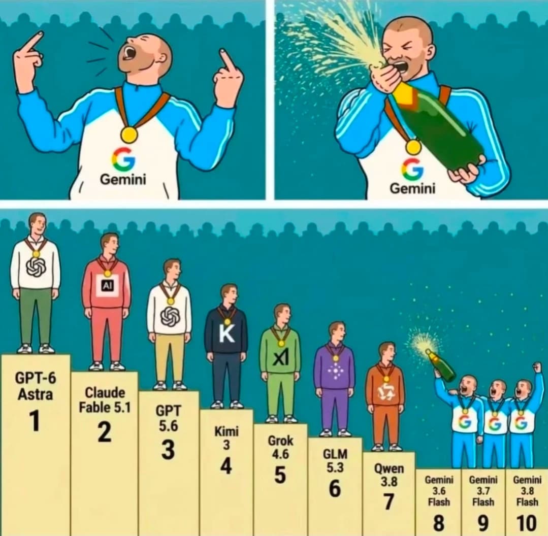 A cartoon image showing a character representing Google Gemini celebrating, followed by a podium with various AI models ranked by their performance.